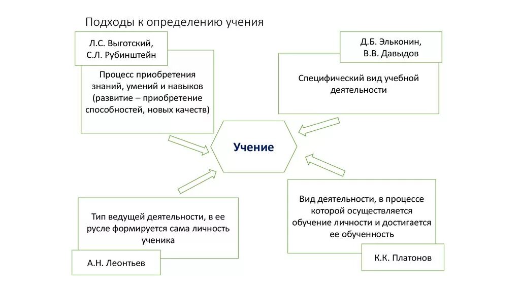 Научение и деятельность. Различные подходы к определениям научения и учения.. Подходы к определению предмета педагогики. Подходы к определению предмета педагогической психологии. Различные подходы к определению предмета педагогической психологии.