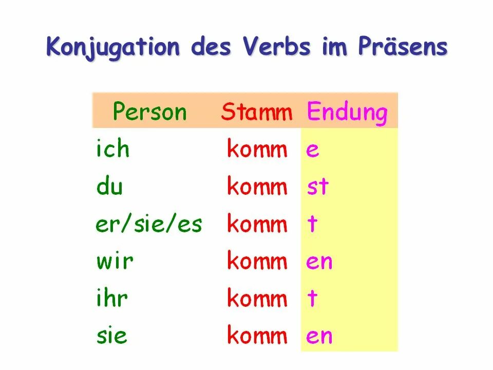 Презенс немецкий язык окончания. Sein в Prasens немецкий. Konjugation der Präsens в немецком. Werden Präsens задания.