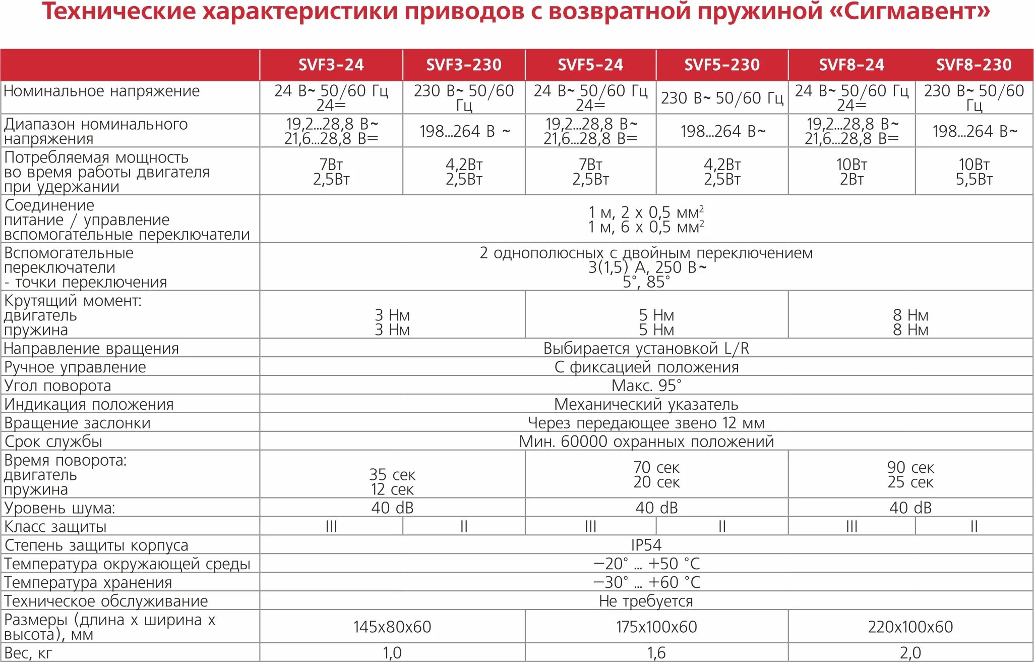 МП-100 электропривод характеристики технические. Техническая характеристика привода. Параметры электропривода. Привод с возвратной пружиной. Характеристика пятерки