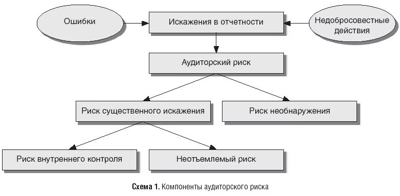 Ошибка риска