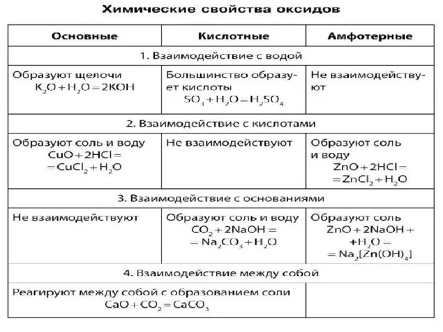 Оксиды химические свойства оксидов 8 класс. Таблица по химическим свойствам оксидов. Химические свойства оксидов 8 класс химия. Химические свойства оксидов схема 8 класс.