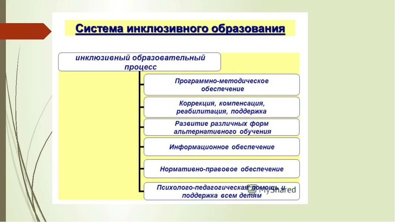 Инклюзивное образование схема. Особенности организации процесса обучения. Педагогические технологии инклюзивного образования таблица. Принципы воспитания лиц с ОВЗ. Какие учреждения являются образовательными