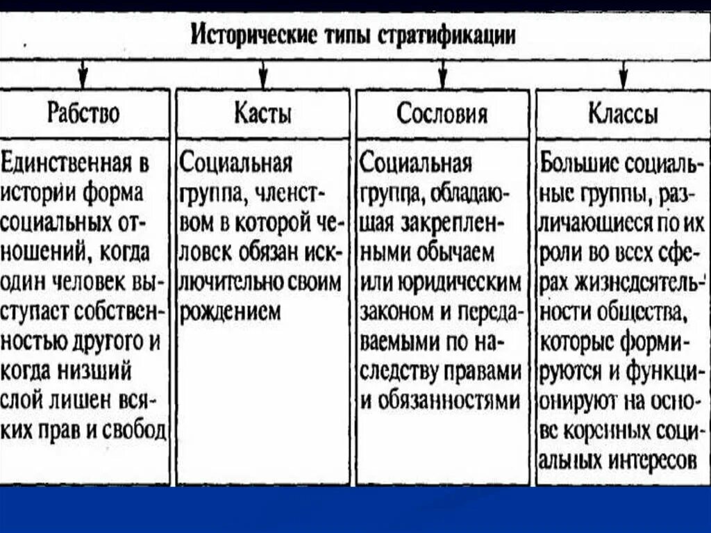 Классы и страты общества. Кастовый Тип социальной стратификации. Исторические типы стратификации страта. Типы стратификации рабство касты сословия классы. Исторические типы стратификации рабство касты классы.