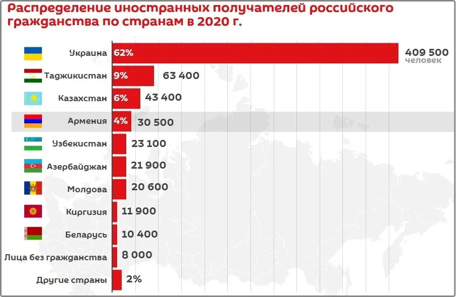 Гражданство РФ статистика. Граждане каких стран получали гражданство РФ. Статистика получения российского гражданства по странам. Гражданство России статистика. Количество армян в россии