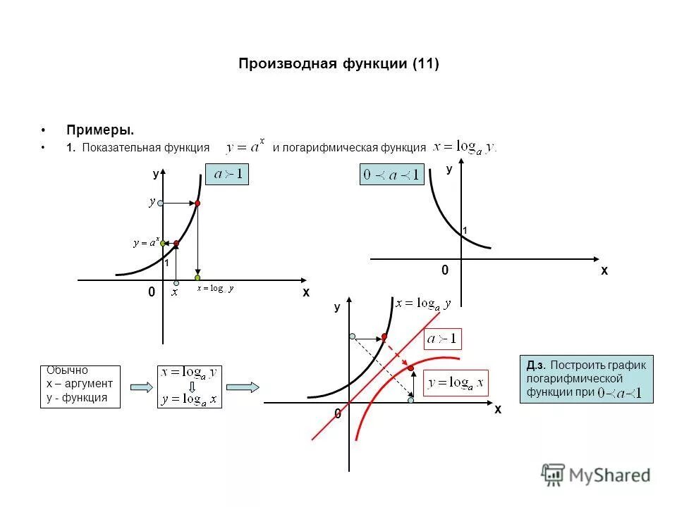 График степенной показательной логарифмической функций. Производная логарифмической функции. Производной степенной функции.