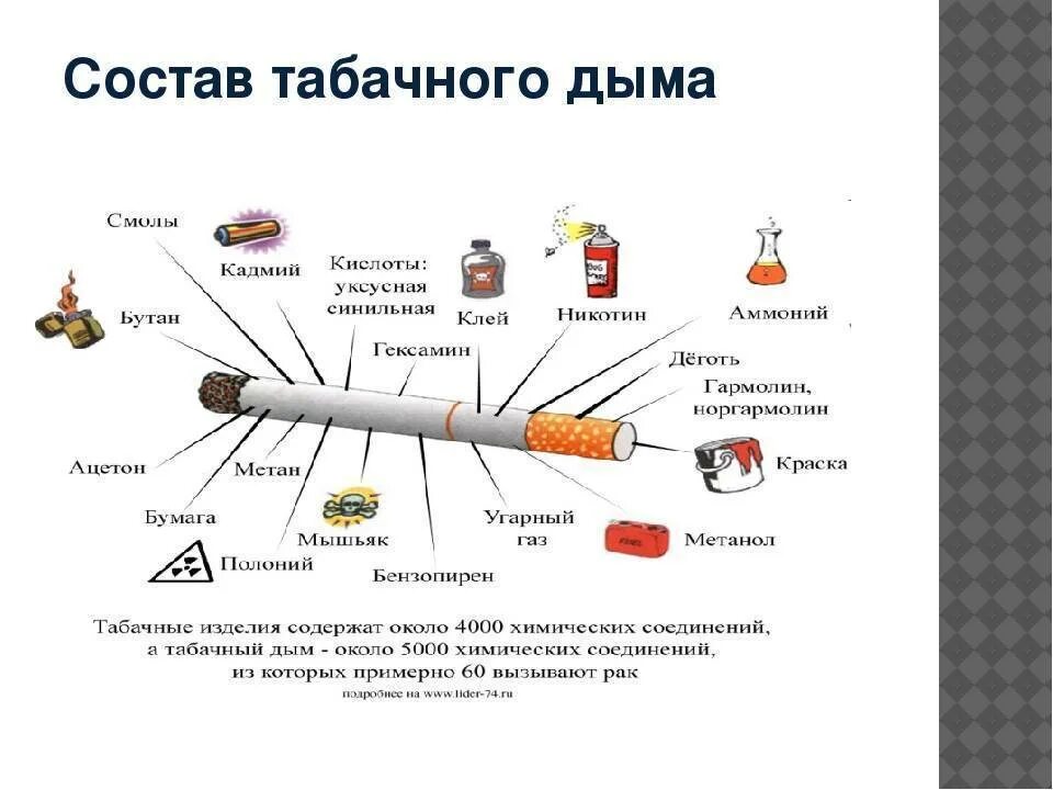 Никотин обмен веществ. Основные вещества входящие в состав табачного дыма. Состав компонентов табачного дыма. Состав сигареты и табачного дыма. Состав табачного дыма основные составляющие.