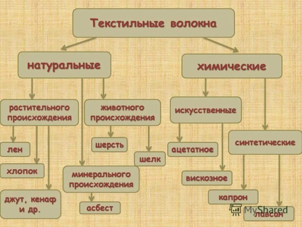 Растительные волокна свойства. Назовите натуральные волокна животного происхождения. Текстильные волокна растительного происхождения. Текстильные волокна растительного и животного происхождения. Химические ткстильныеволокна.