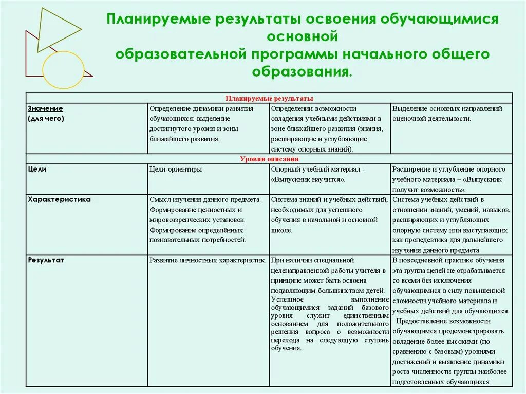 Планируемые Результаты (Результаты ФГОС ООО (со)). Планируемые Результаты освоения программы предметные. Планируемые Результаты освоения программы ООП НОО. Результаты освоения программы по ФГОС В начальной школе.