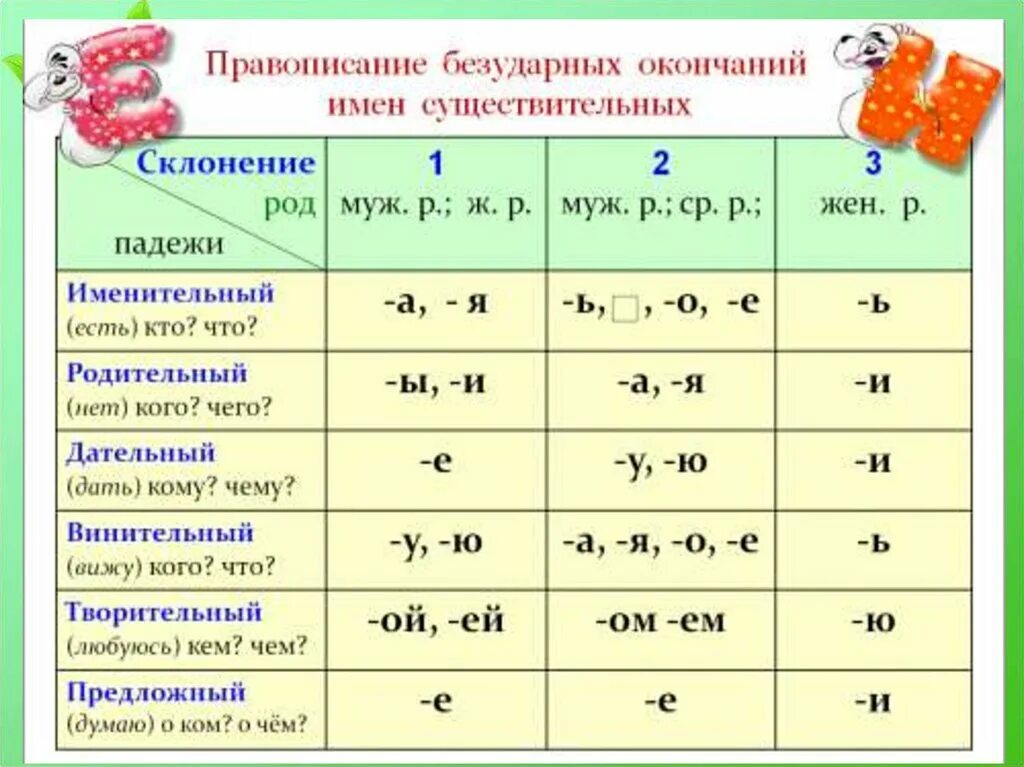 1 правописание окончаний имен существительных