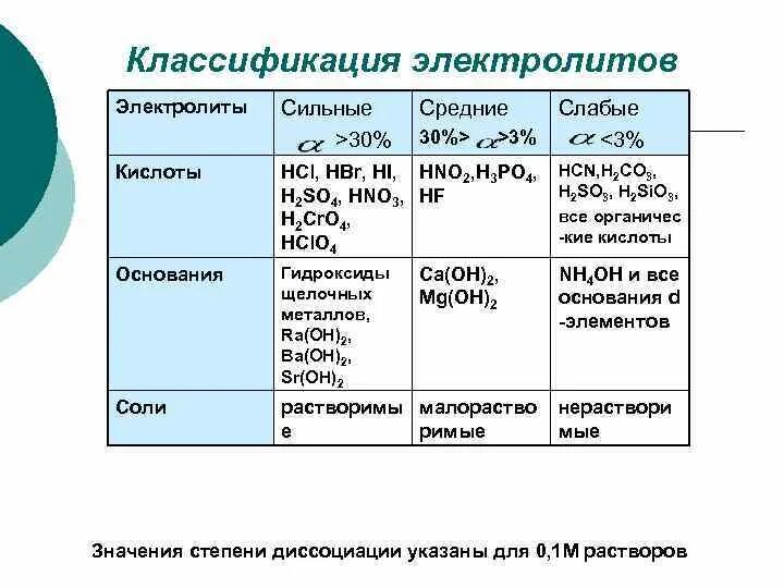 Слабый сильный химия