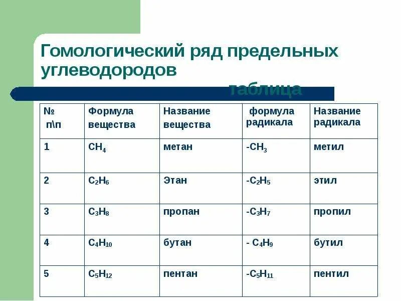 Формы углеводородов. Гомологический ряд предельных ув. Гомологический ряд предельных углеводородов таблица. Гомологический ряд предельных углеводородов. Ряд предельных углеводородов таблица.