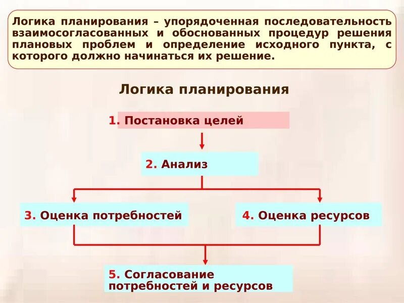 Логика планирования. Упорядоченная последовательность. Расставьте последовательность планирования проекта. Концепция планирования потребностей. Логическая последовательность в тексте