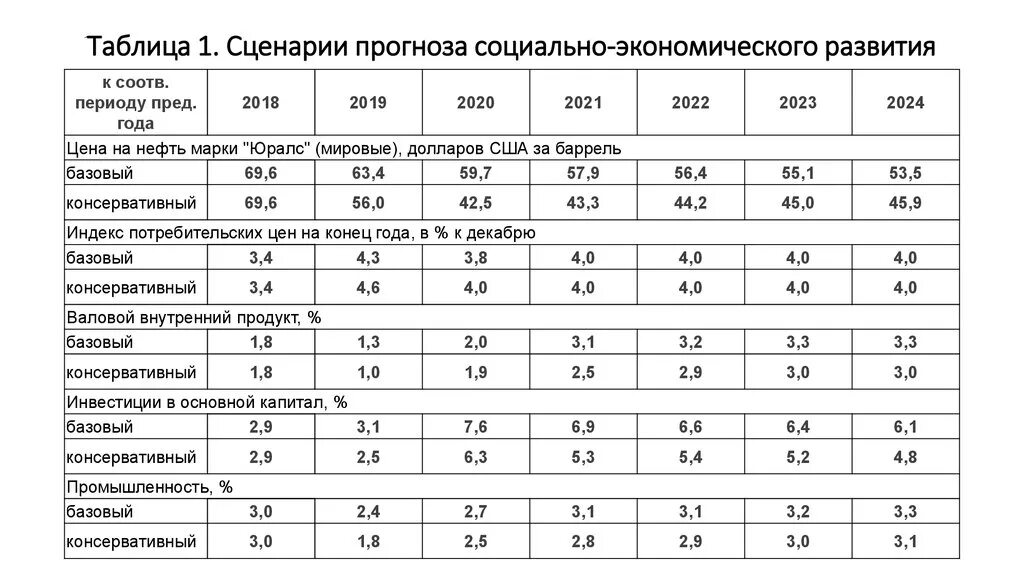 Показатели прогноза социально-экономического развития таблица. Экономическое развитие таблица. Сценарии прогноза социально-экономического развития. Gjrfpfntkb cjwbfkmyj-'rjyjvbxtcrjuj hfpdbnbz hl.