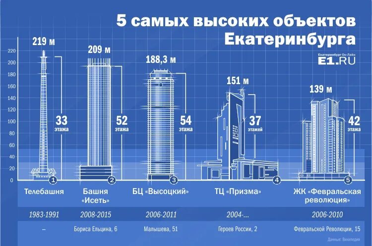 Башня Исеть Екатеринбург высота здания. Екатеринбург Высоцкий и башня Исеть. Самое высокое здание в Екатеринбурге. Сравнение небоскребов. Были ниже по сравнению с