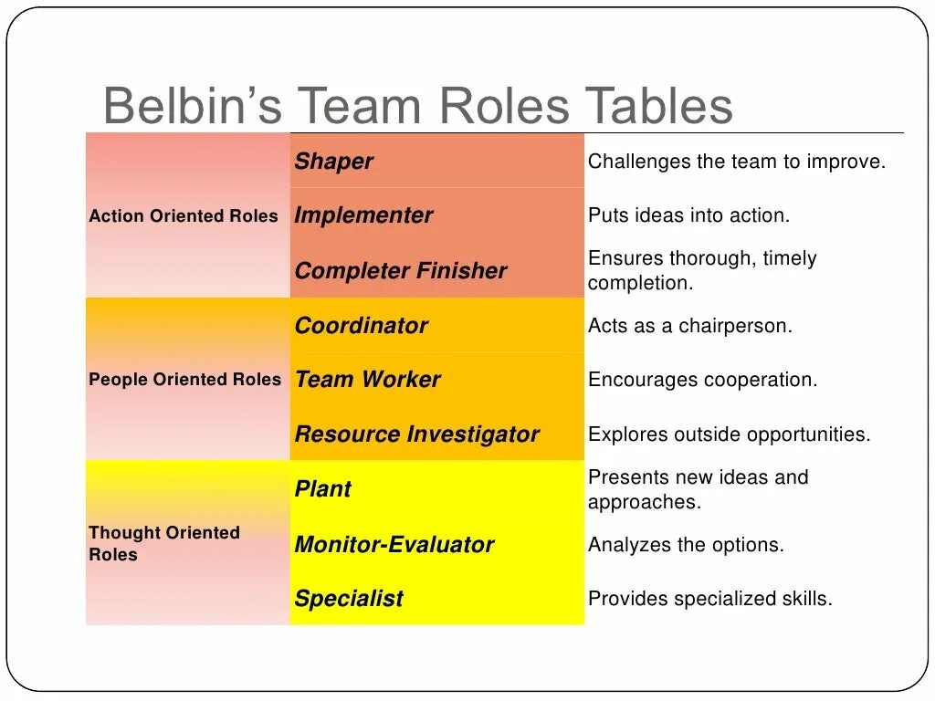 Belbin roles. Belbin Team. Belbin Team roles Table. Belbin Team roles на русском. Team roles