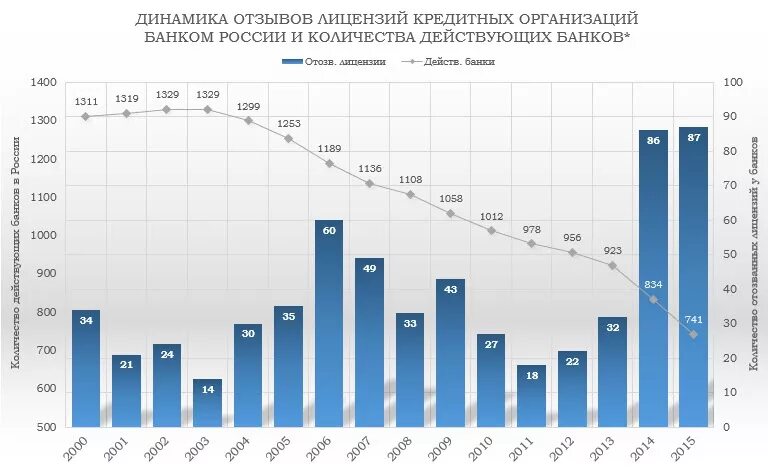 Количество учреждений в россии. Динамика числа кредитных организаций в РФ 2020. Динамика численности банков в России 2021. Динамика количества кредитных учреждений в РФ. Количество банков в РФ динамика.