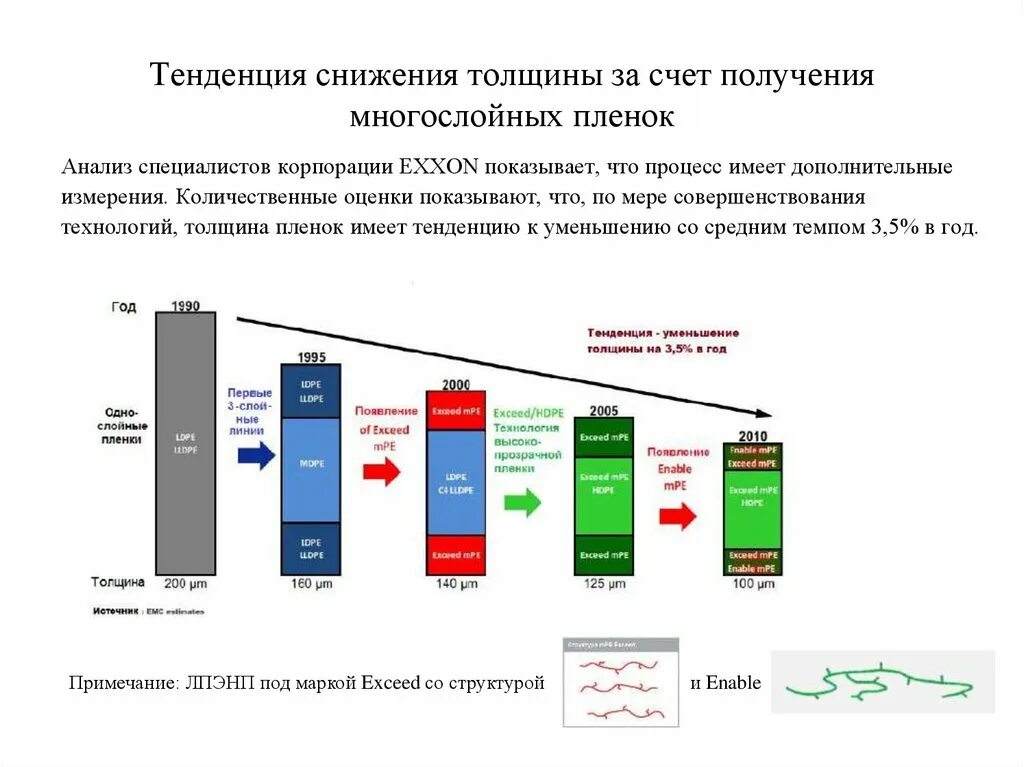 Наблюдается тенденция снижения. Диаграмма трехслойной пленки. Тенденция уменьшение толщины упаковки. Тенденция уменьшение толщины полимерной упаковки. Динамика рынка полимерной упаковки.