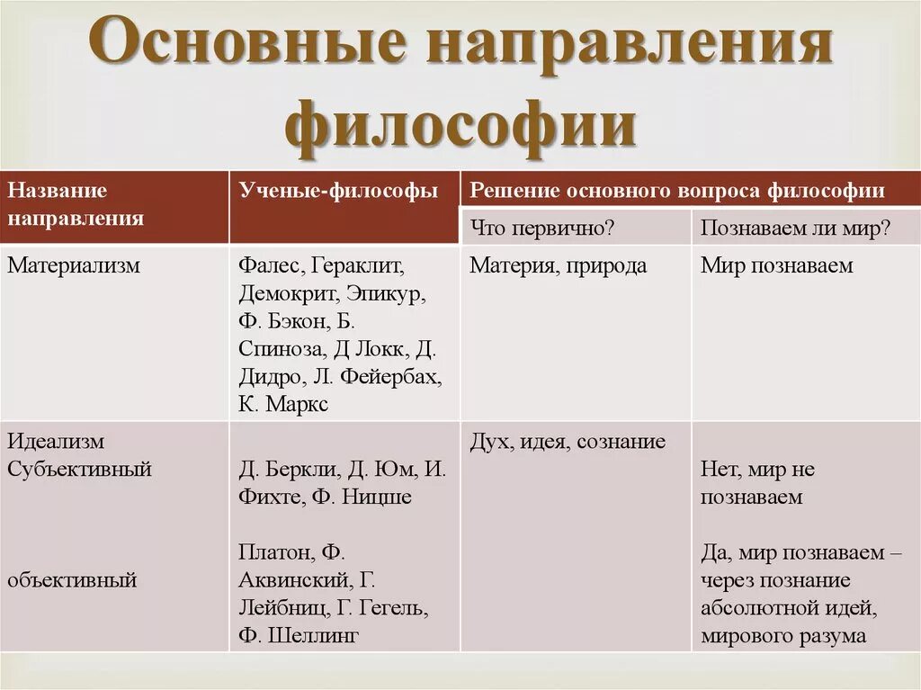 Время являющееся основным местом. Основные направления философии. Основные философские направления. Философский. Основные философские направления и представители.