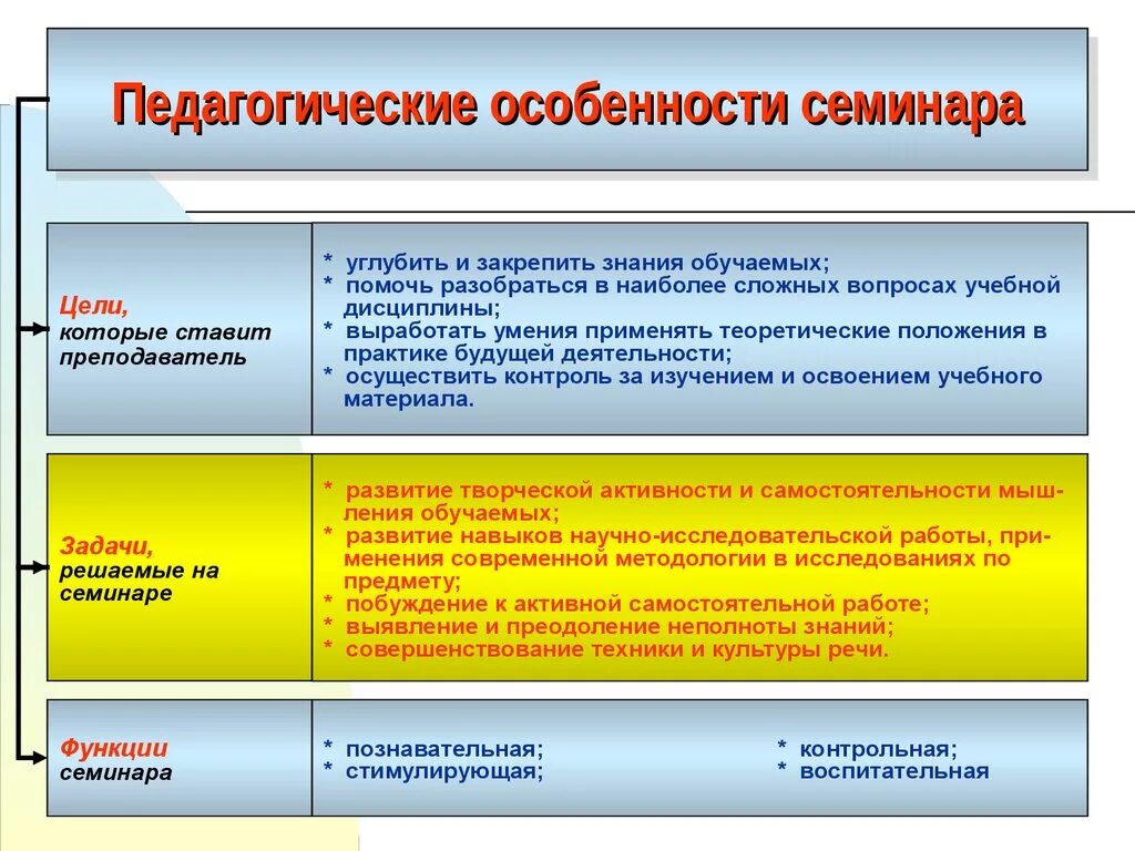 Цели проведения семинара. Особенности семинара. Педагогические особенности. Пелагические особенности. Структура проведения семинара.