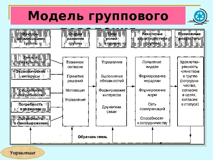 Модель группового поведения. Формирование группового поведения. Формирование группового поведения в организации. Группы методов теории организации.