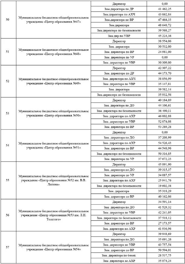 Бюджетные учреждения тулы. Заработная плата директора школы. Зарплата директора школы. Оклады администрации. Зарплата директора школы в Москве.