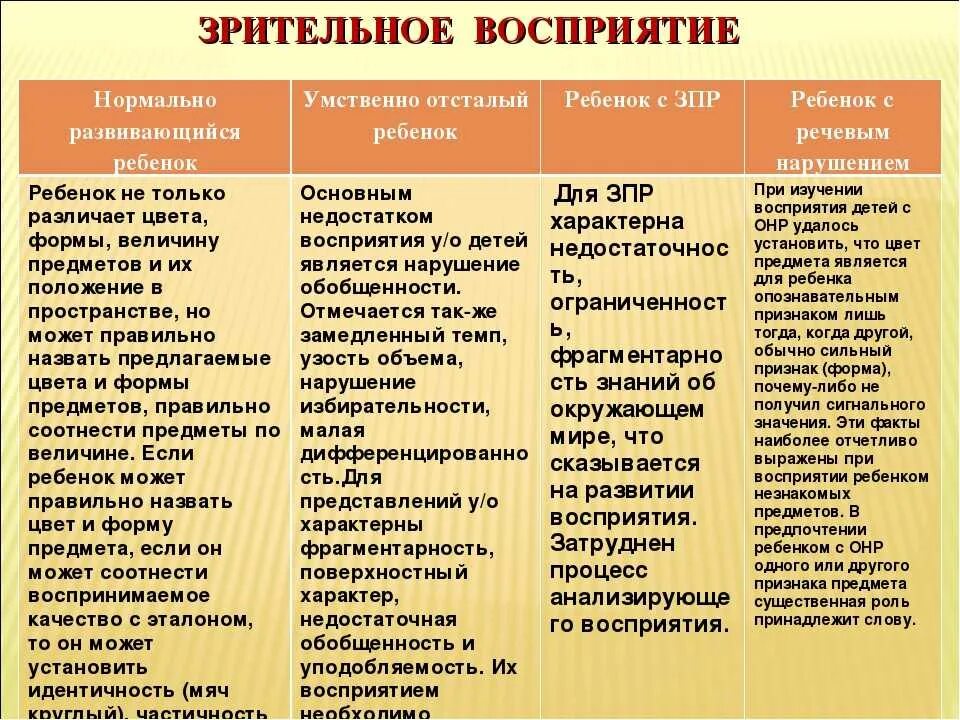 Развитие восприятия в младшем возрасте. Особенности зрительного восприятия. Особенности зрительного восприятия у детей дошкольного возраста. Нарушение зрительного восприятия у детей. Специфика зрительного восприятия.