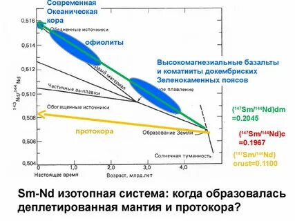 Проблемы современной геологии