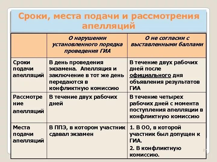 Срок подачи и рассмотрения апелляций. Срок подачи апелляции. Порядок подачи и рассмотрения апелляции:. Порядок рассмотрения апелляции ГИА.