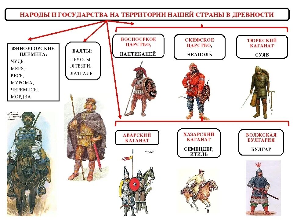 Древний мир 6 класс. Народы на территории России в древности. Финно-угорские племена в древности. Древние финно угорские племена. Древние народы на территории.