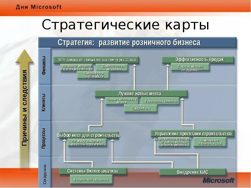 Стратегическое управление проектным управлением. Управление проектами в строительстве. Стратегическая карта. Система бизнес анализа. Развитие розничный бизнес.