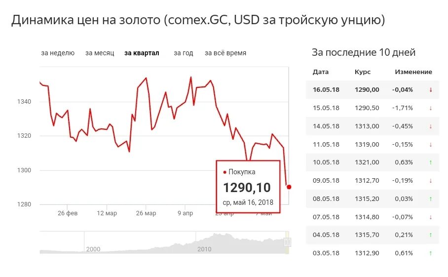 Цена золота на сегодня в сбербанке омс. Динамика курса золота в Сбербанке за 1 год. Динамика роста курса золота Сбербанк. Динамика роста золота в 2022 году график. Динамика курса золота в Сбербанке.