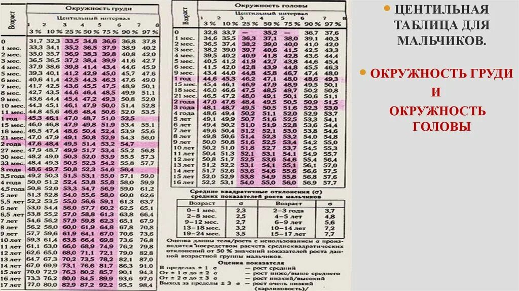 Рост ребенка до 10 лет таблица. Таблица оценки физического развития детей. Центильный коридор веса и роста мальчиков. Центильная таблица для мальчиков окружность головы. Центильная таблица роста мальчиков.