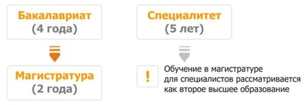 Специалитет что это такое. Чем отличается специалитет от бакалавриата и магистратуры. Бакалавриат специалитет и магистратура в чем разница. Специалитет и бакалавриат разница. Бакалавриат специалитет м.