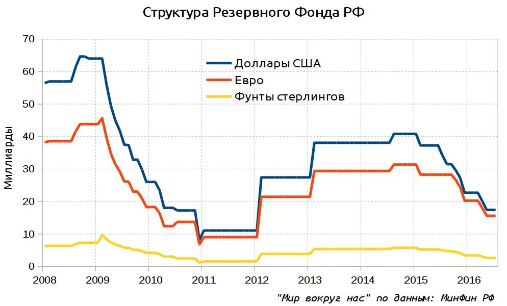 Резервный фонд президента рф. Резервный фонд и фонд национального благосостояния РФ. Структура резервного фонда. Резервный фонд график. Российский резервный фонд график.