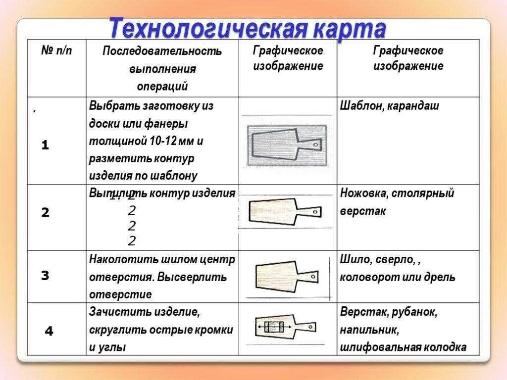 Технологическая карта разделочной доски 5 класс. Технологическая карта урока по технологии 5 класс. Технологическая карта изделия доска разделочная 5 класс. Технологическая карта изготовления разделочной доски. Этапы выполнения изделий