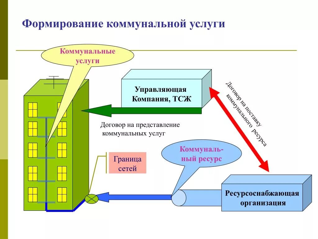 Ресурсоснабжающая организация учета. Схема работы управляющей компании ЖКХ. Схема управления многоквартирным домом ТСЖ. Схема взаимодействия УК И ресурсных организаций. Взаимодействие УК С ресурсоснабжающими организациями.