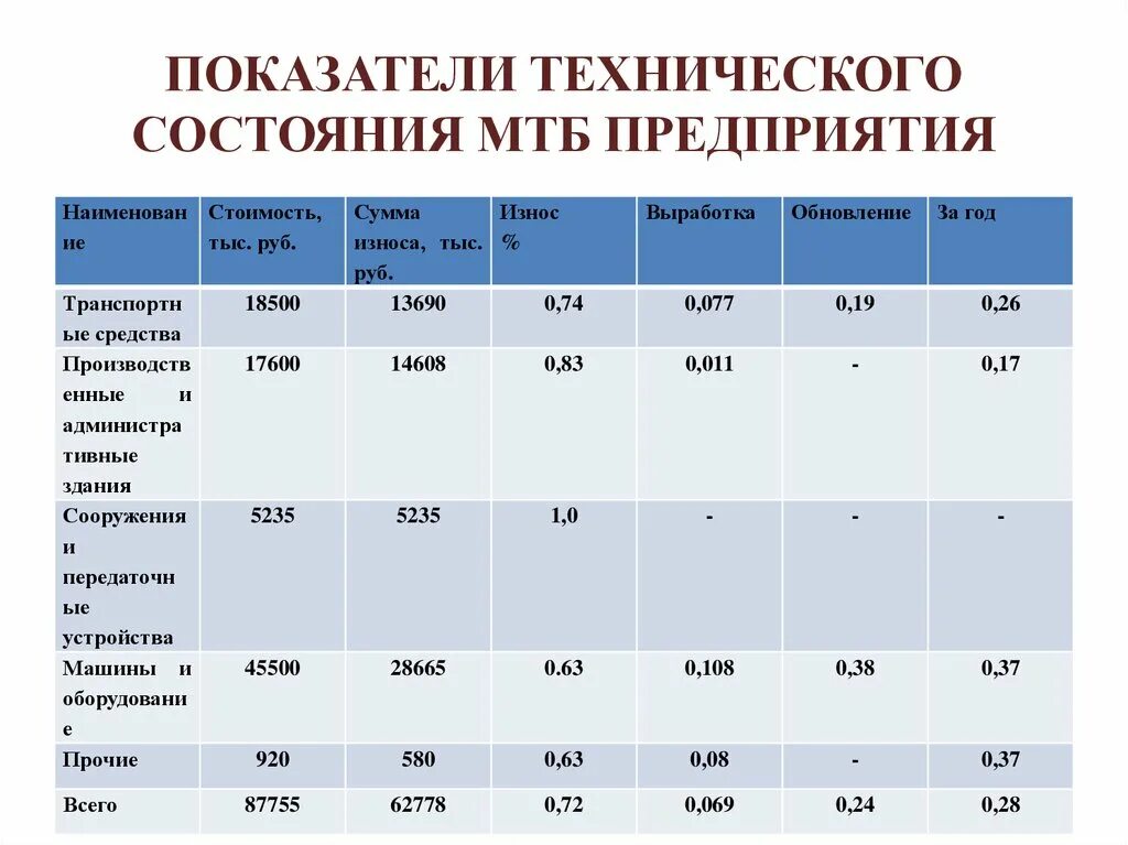 Показатели технического состояния. Коэффициент технического состояния автомобиля. Состояние материально-технической базы предприятия. Техническое состояние автомобиля характеризуется показателями. Технологическое состояние организации