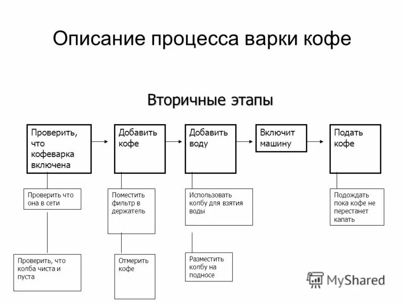 Какие из представленных процессов. Описание процесса. Схематичное описание процесса. Форма описания процесса. Схема описания процесса.