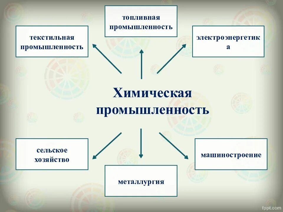 Почему химическая промышленность уникальная отрасль хозяйства. Отрасли химической промышленности. химическая промышленность схема. взаимосвязь химической промышленности. отрасли химической промышленности схема.