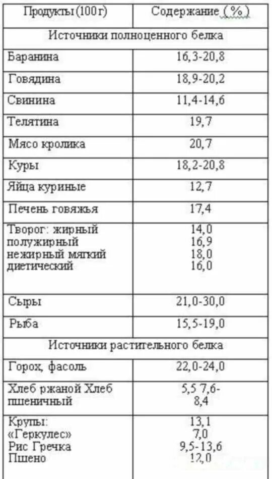 Большое содержание белка. Таблица содержания белка. Продукты содержащие белки таблица. Содержание белка в продуктах таблица. Содержание белков в пищевых продуктах.