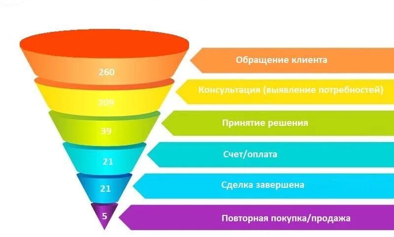 Продаж и т п. Воронка продаж. Воронка продаж интернет магазина. Техника продаж воронка. Воронка продаж выявление потребностей.