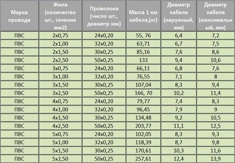 Сечение провода пвс. Провод ПВС 3х 0.75 мм2 максимальный ток. Кабель ПВС 3х4 диаметр кабеля. Кабель ПВС 2х1.5 нагрузка КВТ. Провод ПВС 4*2,5.