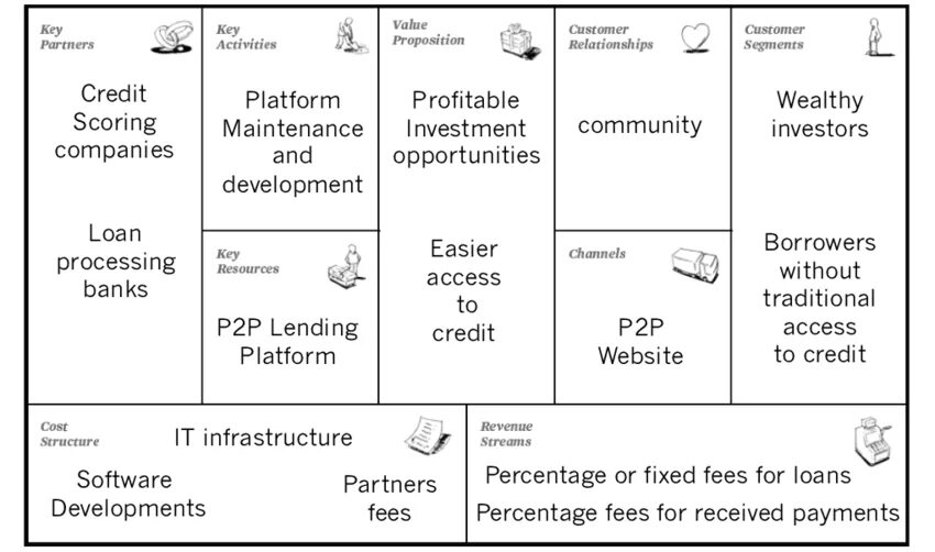 Бизнес модель платформа. P2p бизнес модель. Business model Canvas excel. Канвас диаграмма. Бизнес-модель примеры готовые.