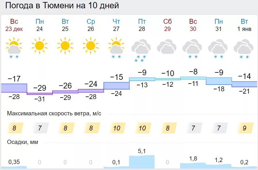 Погода в Тюмени. Прогноз погоды в Ярково Тюменской. Климат Серова. Погода в Ярково. Погода тюмень на 10 дней 2024 год