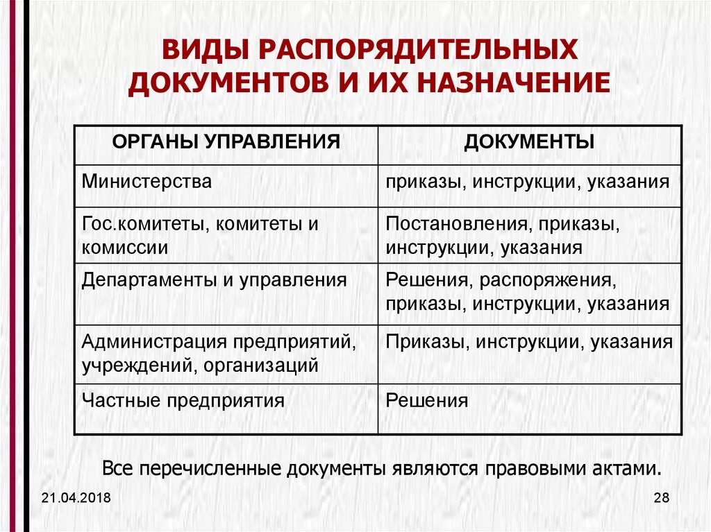 Распорядительные документы по группам