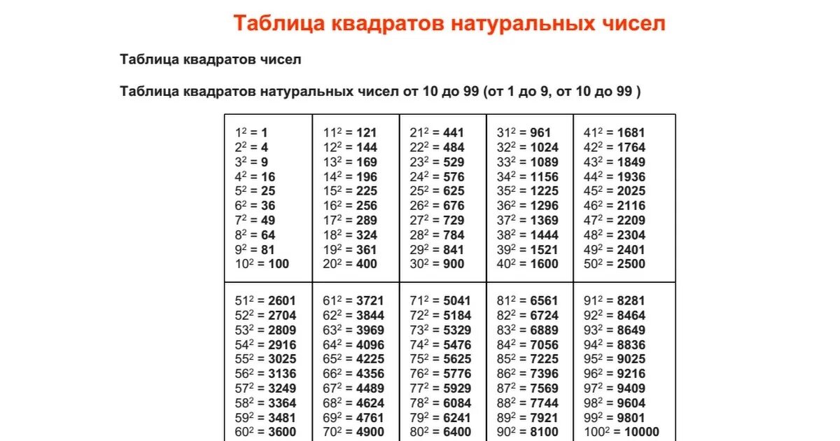 Таблица квадратных натуральных чисел от 1 до 100. Таблица степеней квадратов до 20. Таблица квадратов натуральных чисел от 1 до 100. Таблица квадратов натуральных чисел до 20. Квадрат десятков