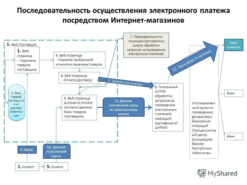 Организация электронных платежей