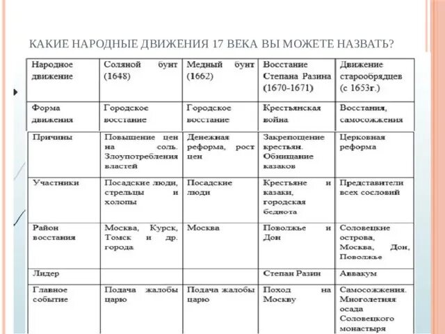 Народные движения тест 7 класс с ответами. Народные движения XVII века таблица. Таблица по истории народные Восстания в 17 веке. Народные Восстания XVII века таблица. Народные движения в XVII В таблица.