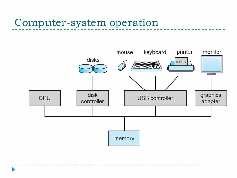 Computer operation system. Computer organization. tagged architecture computer. layers of a computing system. bilgisayardin mantiği.