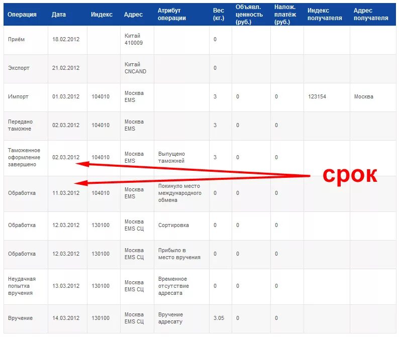 Ems доставка сроки. Ems почта России. Сроки ЕМС международные. Ems статусы отправлений.